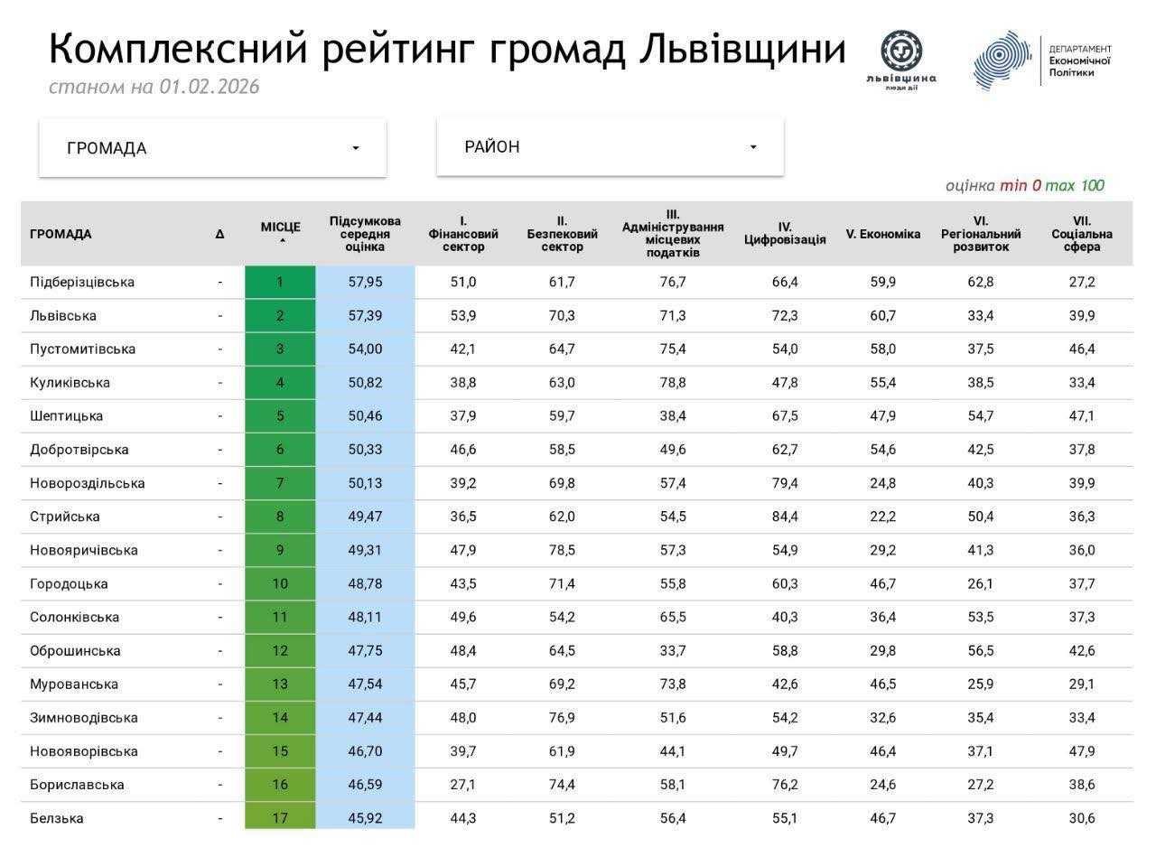 Шептицька громада увійшла до десятки громад-лідерів області, відповідно до рейтингу територіальних громад Львівщини.
