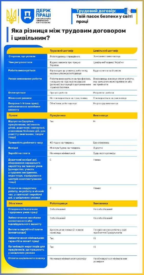 Трудовий чи цивільно-правовий договір: у чому різниця та що обрати?